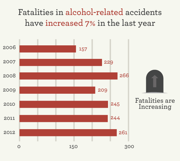 Fatalities in alcohol-related accidents