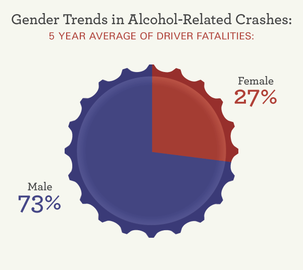 Gender Trends in Alcohol-Related Crashes