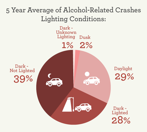 Alcohol-Related Crashes Lighting Conditions