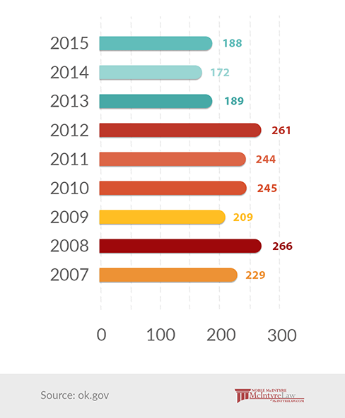 drunk driving statistics graphs