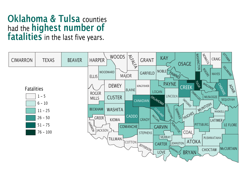 Oklahoma & Tulsa counties had the highest number of fatalities in the last 5 years