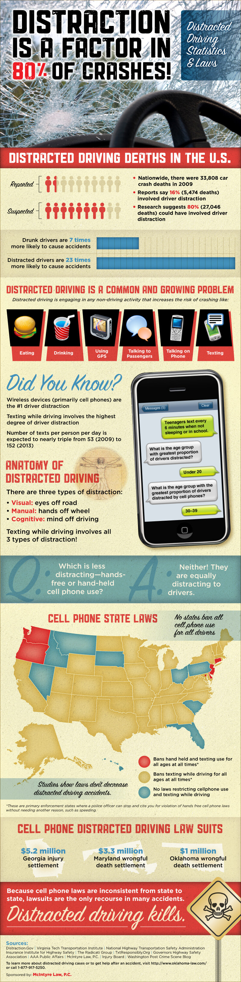 Distracted Driving Statistics & Laws