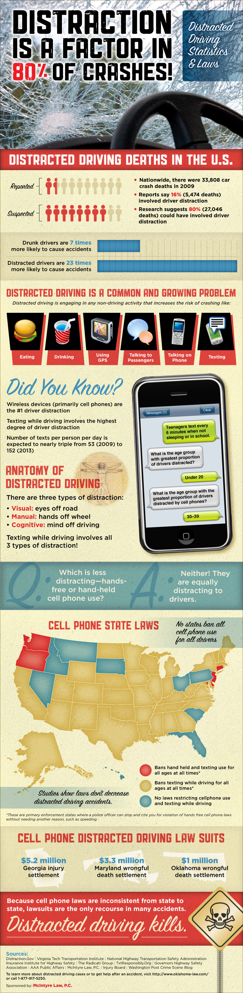 Oklahoma Distracted Driving Statistics Mcintyre Law P C