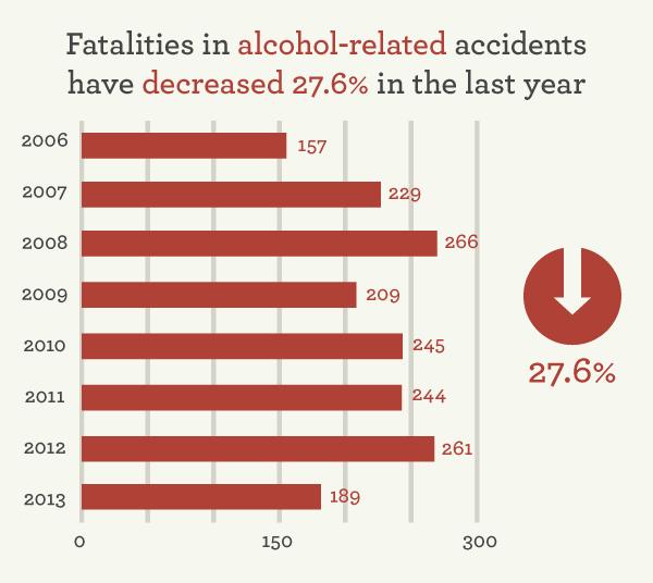 Oklahoma Alcohol-related Fatalities