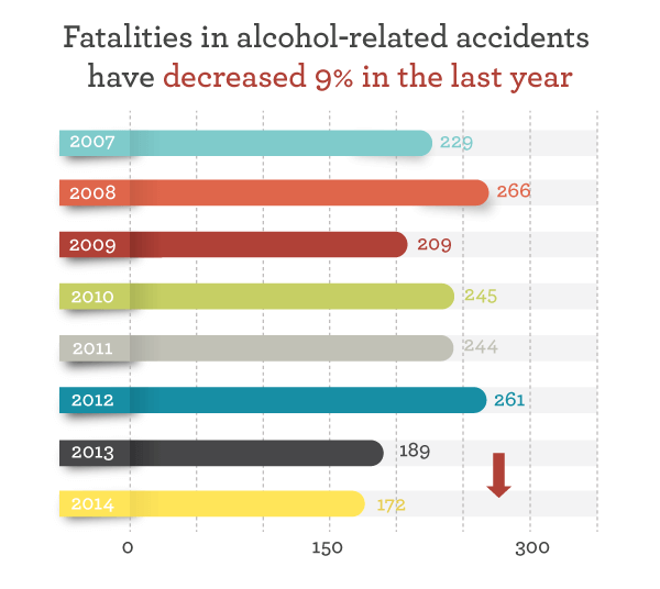 Fatalities in alcohol-related accidents have decreased 9% in the last year