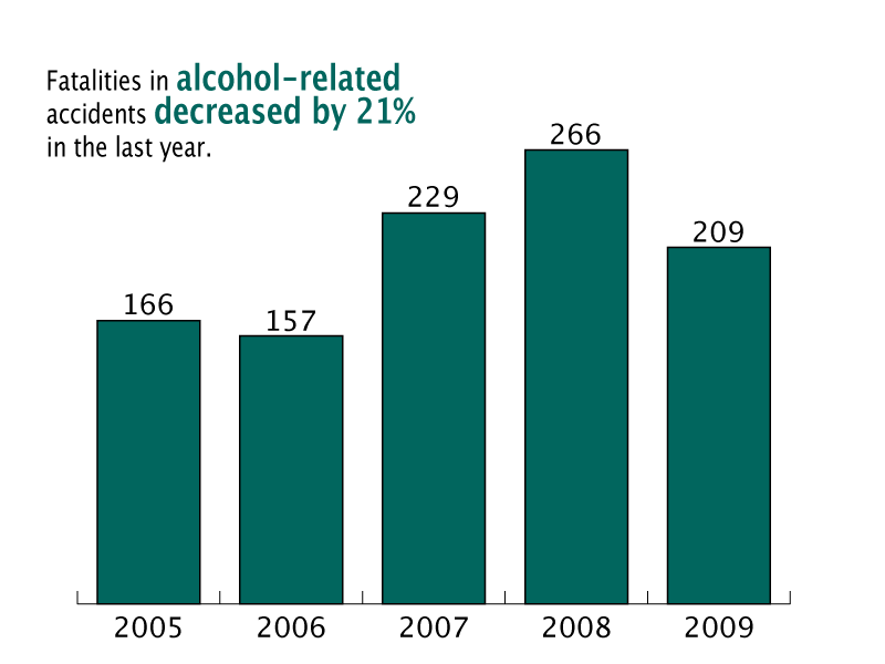 Fatalities in alcohol-related accidents decreased by 21%