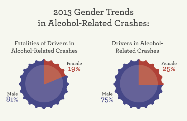 2013 Gender Trends in Alcohol-Related Crashes