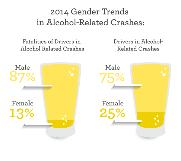 2014 Gender trends in alcohol-related crashes