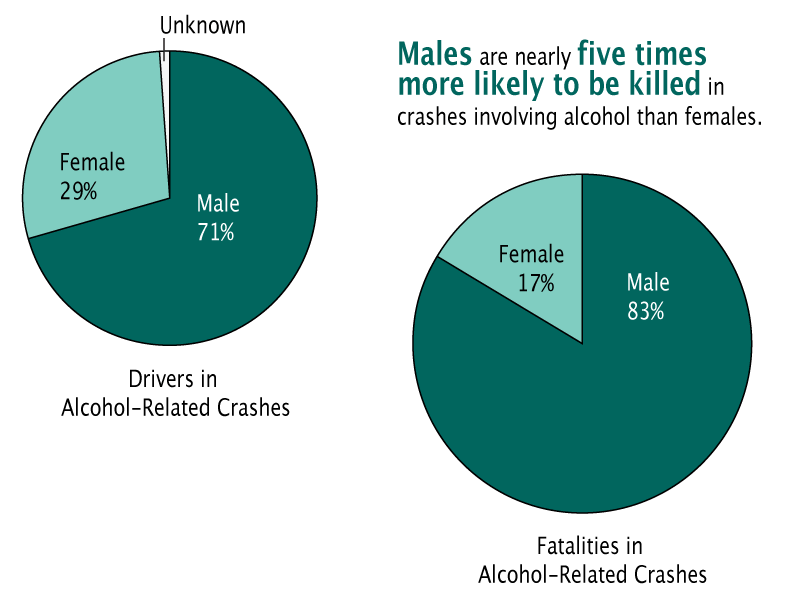 Males are 5x more likely to be killed in crashes involving alcohol than females