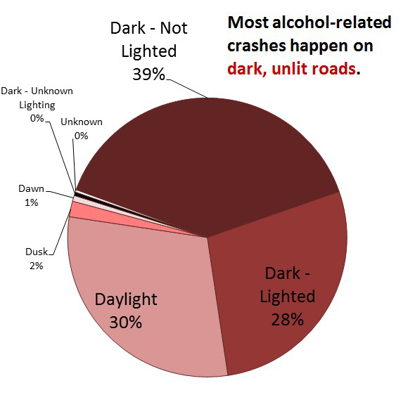 Alcohol-Related Crashes by Light Conditions