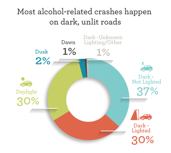 Most alcohol-related crashes happen on dark, unlit roads