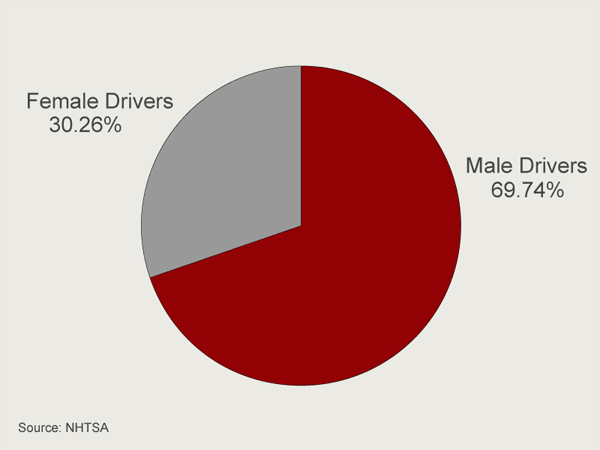Male vs female drivers 2008