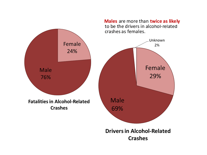 Males are twice as likely to be drivers in alcohol-related crashes than females