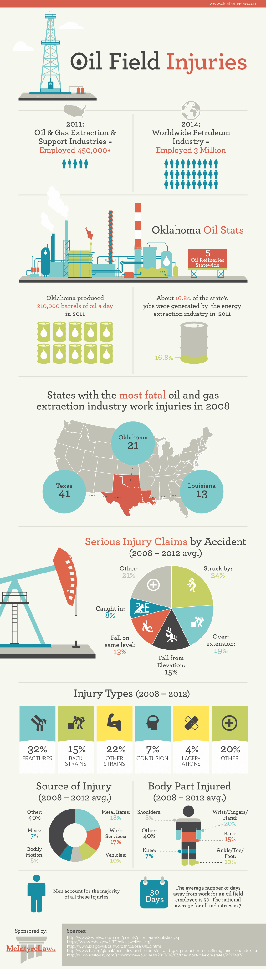 Oil field accident statistics infographic