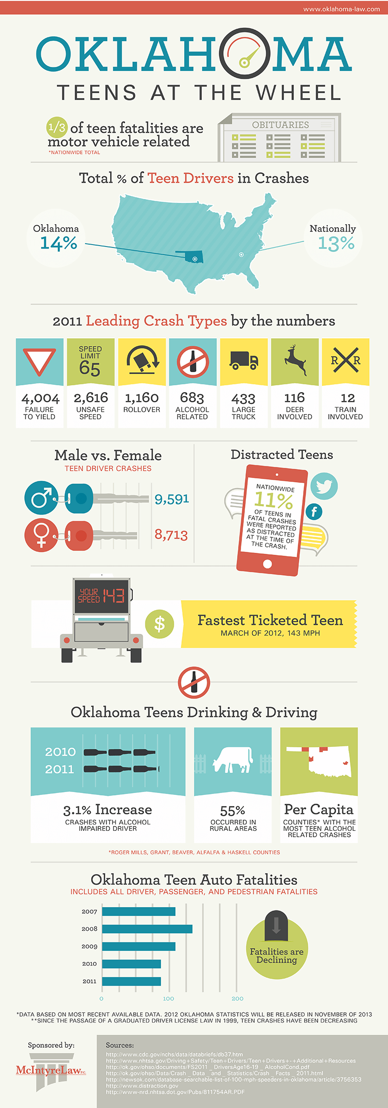 Oklahoma Teen Drivers Infographic