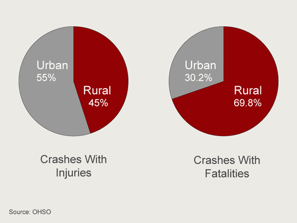 Rural vs urban crashes 2008