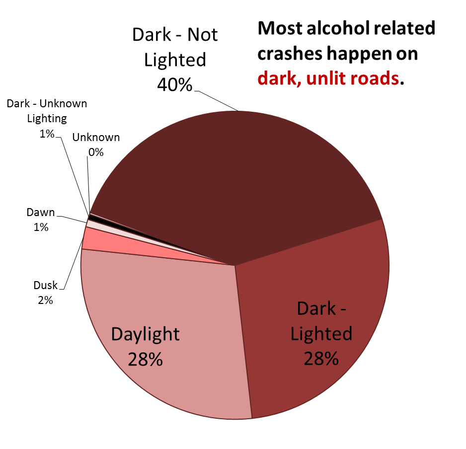 40% of alcohol-related crashes occur on dark unlit roads