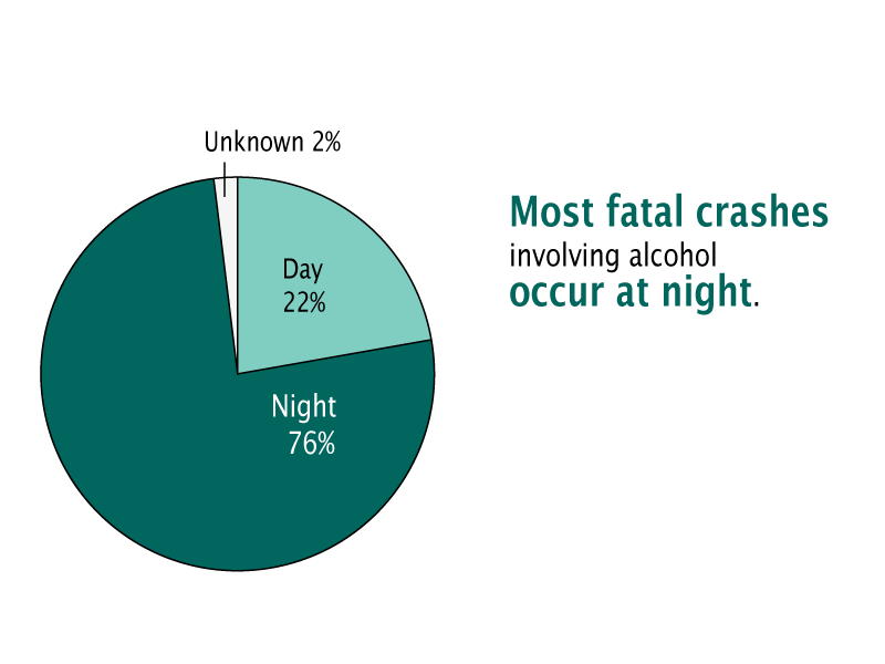 76% of fatal crashes involving alcohol occur at night