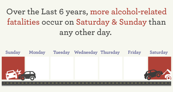 Alcohol-related fatalities by day of the week