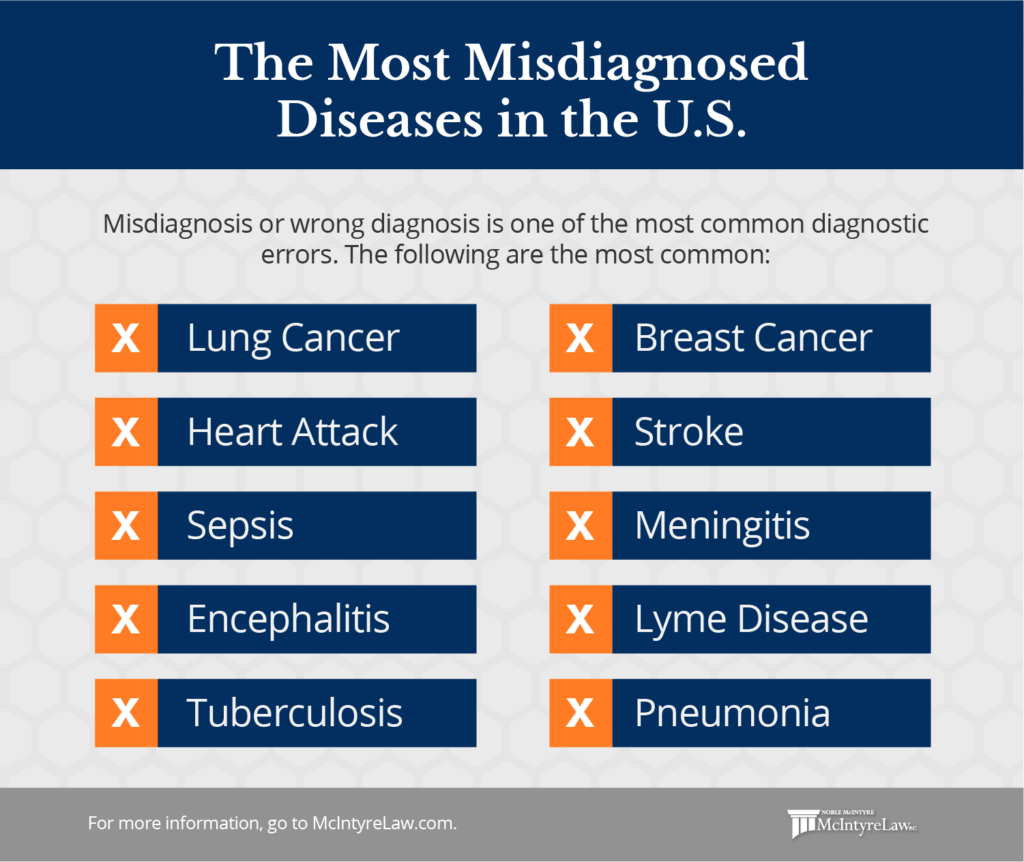 the mosts misdiagnosed diseases in the U.S.