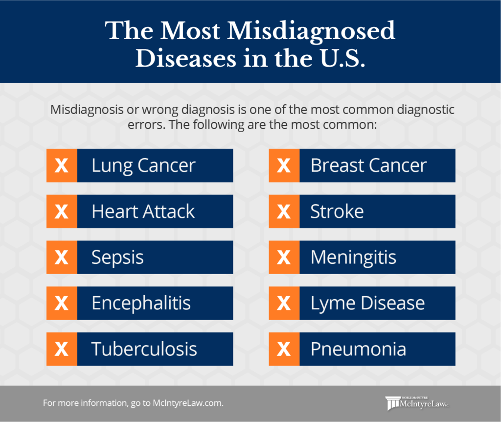 Misdiagnosis And Other Diagnostic Errors Mcintyre Law Pc