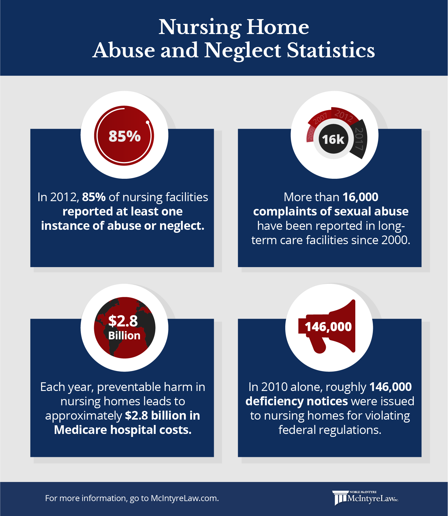 Nursing home abuse and neglect statistics