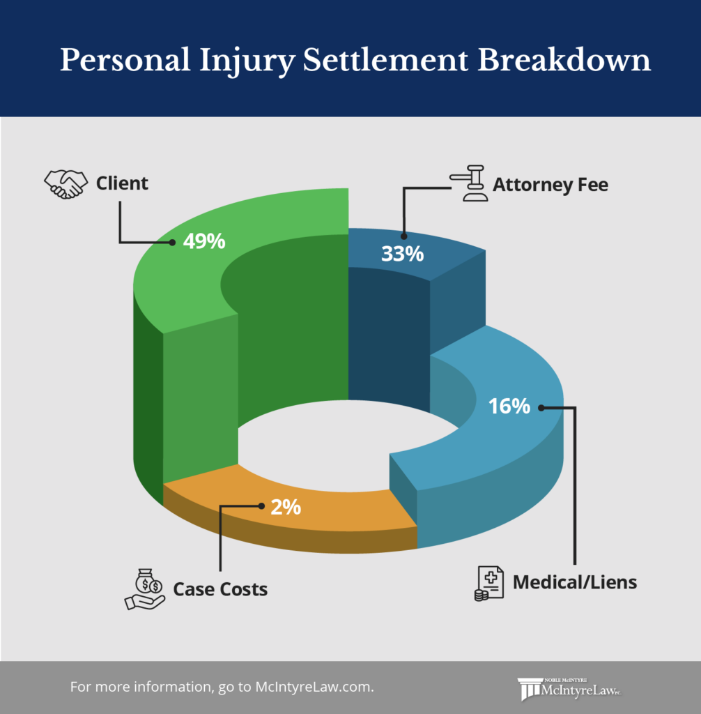 Breaking down a personal injury settlement or judgment.