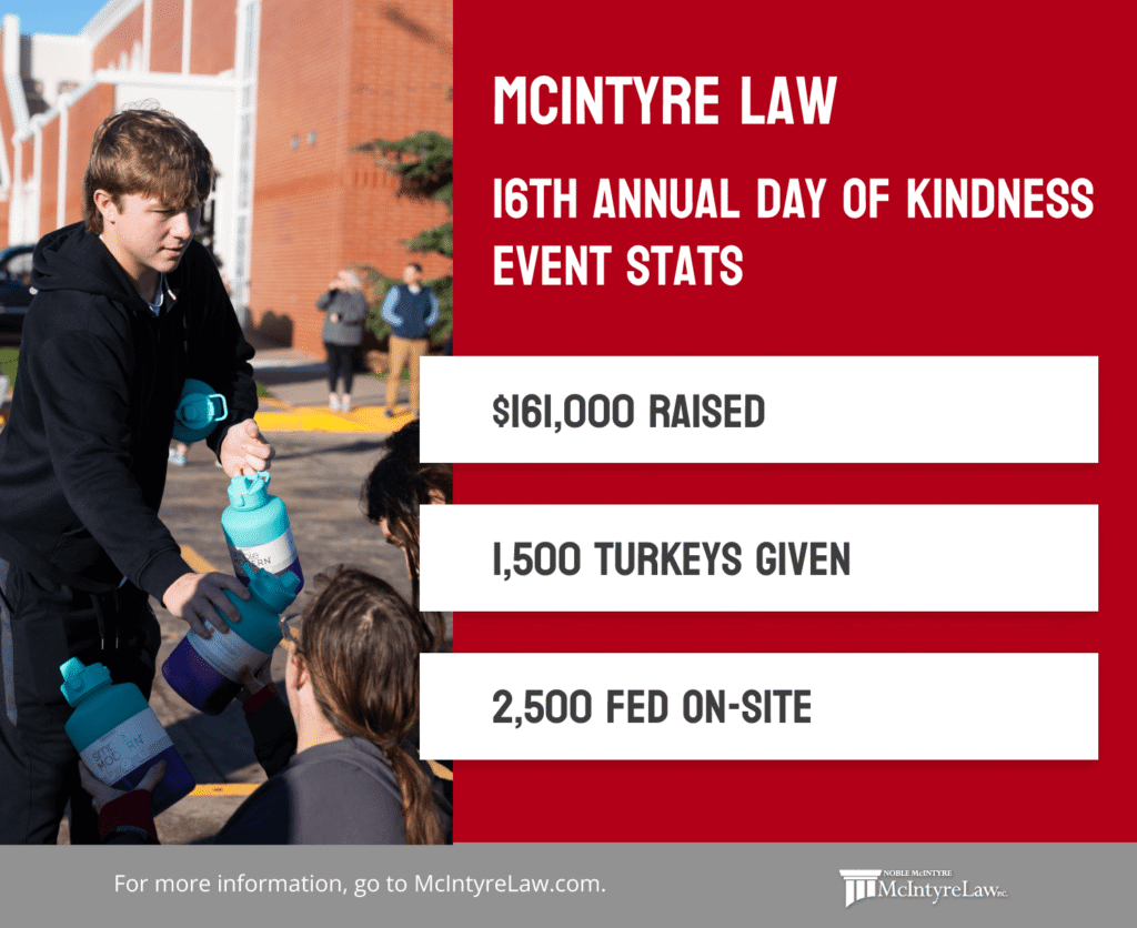 An illustration highlighting event statistics from McIntyre Law’s 16th Annual Day of Kindness event including money raised, turkeys distributed, and number of people fed on-site, with a photo of a volunteer serving the Oklahoma community referenced below.